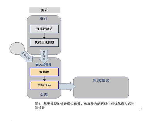 图1：以模型为中心的开发方法称为 Model-Based Design（基于模型的设计）。