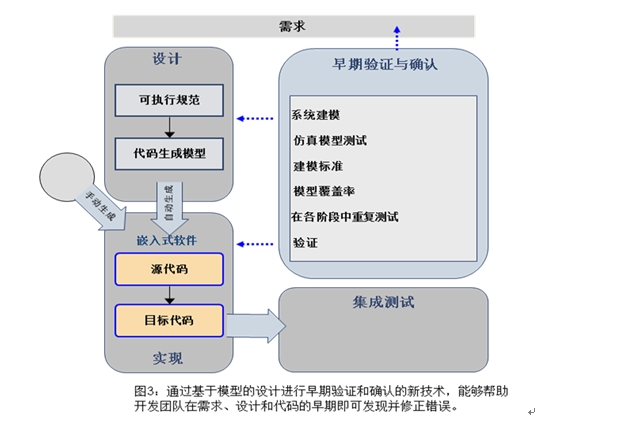 图3：通过基于模型的设计，可以将验证作为并行活动，贯穿整个开发流程。