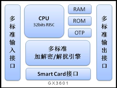 图1：高级安全芯片的整体结构图。