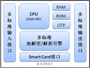 图2：多种制式的USB PCTV应用示意图。