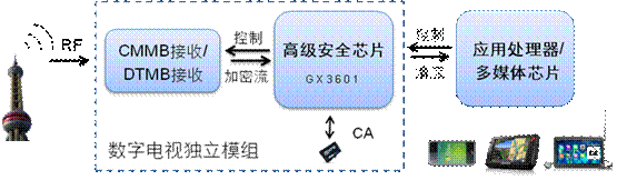 图3：手机、GPS、PMP等设备中的数字电视接收。