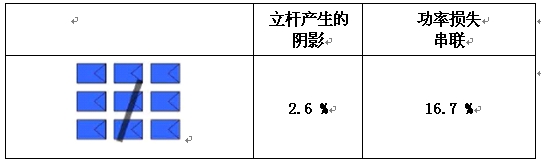 图2：遮蔽条件下电池板阵列的性能差异.(来源：《阴影对连接电网的PV系统的影响》)