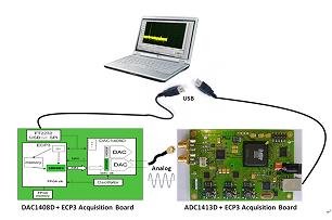 NXP新款CGV高速转换器演示板采用LatticeECP3 FPGA器件(电子工程专辑)