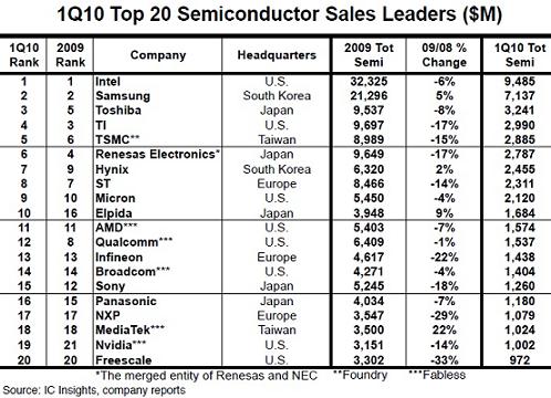 2010年Q1半导体公司全球20强排名大变动(电子工程专辑)