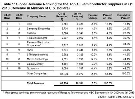 iSuppli公司对2010的第一季度全球10大半导体供应商的排名(电子工程专辑)