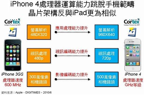 iPhone 4芯片规格大跃进(电子工程专辑)