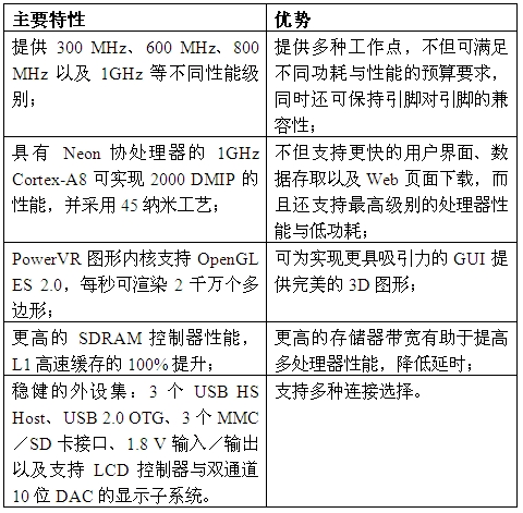 TI推出Sitara微处理器单元AM3715与AM3703(电子工程专辑)