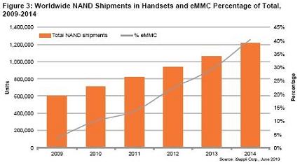 2010年eMMC NAND闪存出货量预计暴增224%，SSD进一步受威胁(电子工程专辑)