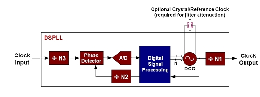 Silicon Labs Timing产品核心原理及特点(电子工程专辑)