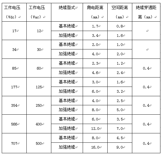 表1 IEC60601-1安全标准要求