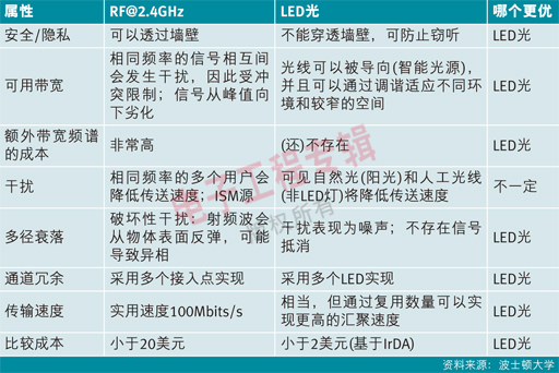 表一：射频与LED可见光通信比较。（电子工程专辑）