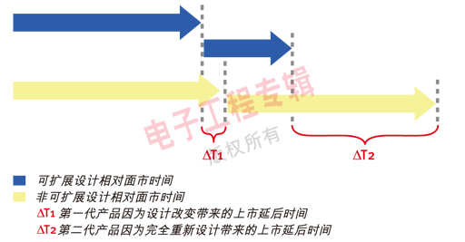 图1：与非可扩展设计相比，可扩展性设计更具优势。（电子工程专辑）