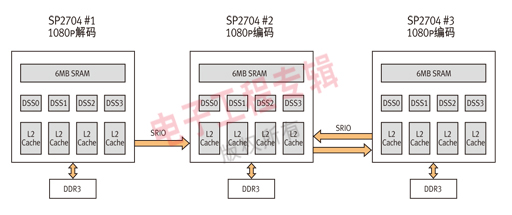 图2  高清视频编码及解码的多核功能分配示意图。（电子工程专辑）