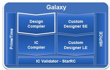 Design Compiler: 加速IC设计收敛的新成员(电子工程专辑)