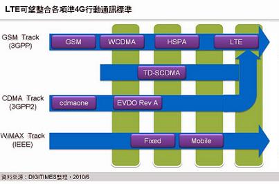 英特尔放弃WiMAX，转为力挺LTE(电子工程专辑)