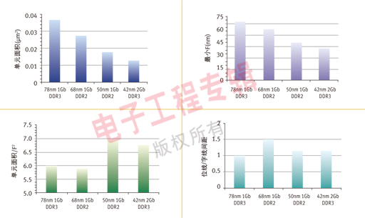 图1 美光4代DRAM工艺技术比较。