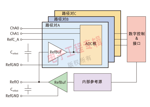 图 1 ADS8556 的简化结构图