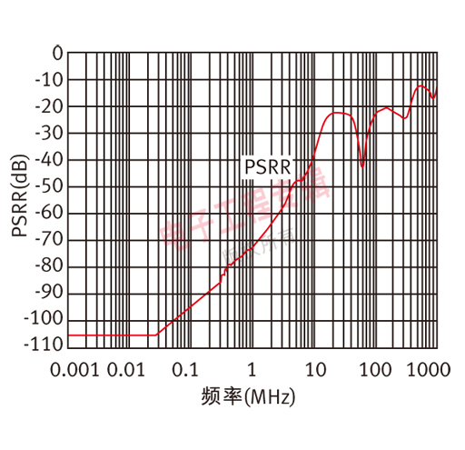 图1：电源纹波抑制比(PSRR)vs.频率。