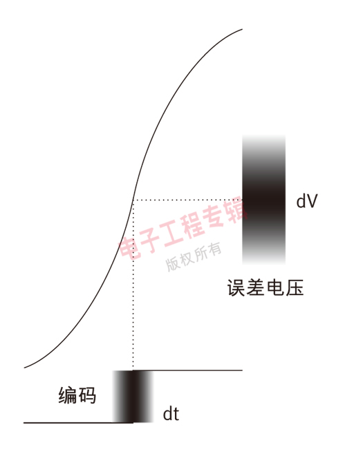 图2：输入时钟与采样噪声的关系。