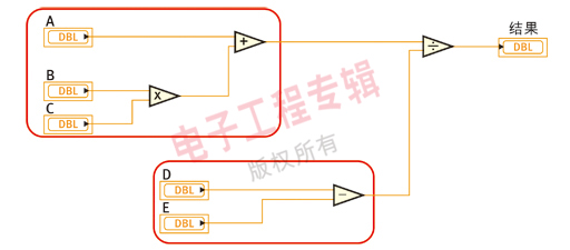 图1：描述了一个基本算术操作的数据流图例。注意，加法、乘法和减法节点并不相互依赖，因此可以并行执行。