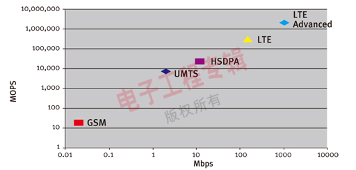 图1、从GSM迁移到UMTS/HSDPA再到LTE，计算量需求要提升4、5个数量级。