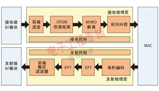 图2 	LTE基带模块方框图