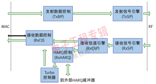 图3  ATLAS LTE用户设备方框图