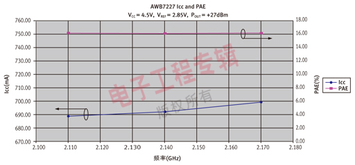 图4、AWB7227提供出色的功率附加效率（PAE）运行能力。