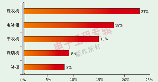 图1：2015年全球智能家电市场份额分布情况预测。