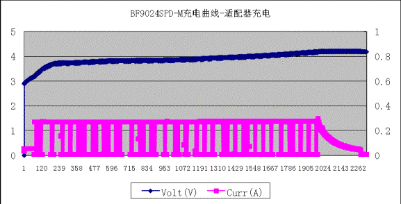 图三. BF9024SPD-M应用于MTK6223平台充电曲线—适配器充电