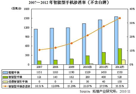 2011年是智能手机低价普及化元年(电子工程专辑)