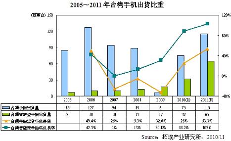 2011年是智能手机低价普及化元年(电子工程专辑)