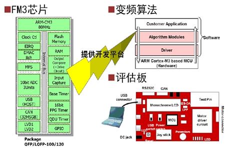 Cortex突破日系MCU阵营防线(电子工程专辑)