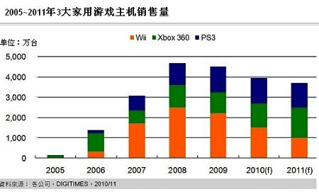 家用游戏机市场剧变 高画质时代正式接班(电子工程专辑)