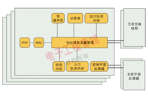 图1：互联网路由器框图