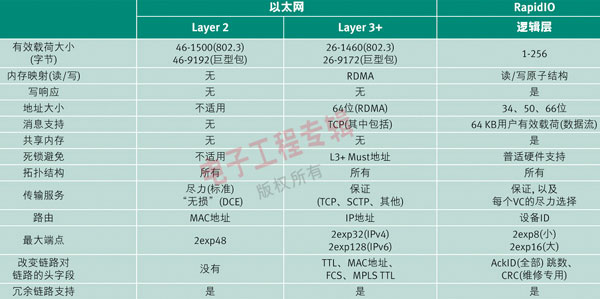 表1：RapidIO与以太网的比较