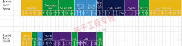 表2：数据中心以太网和RapidIO包格式