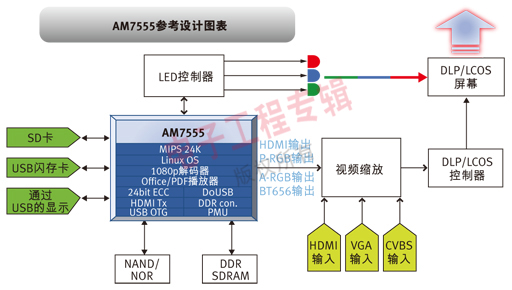 F3: AM7555系统设计方块图