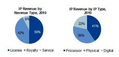 IP产业使用率将翻番，收益却逐减(电子工程专辑)