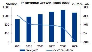 IP产业使用率将翻番，收益却逐减(电子工程专辑)