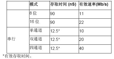 基于SPIFI外设的Cortex-M MCU彻底解决嵌入式闪存选型困扰(电子工程专辑)