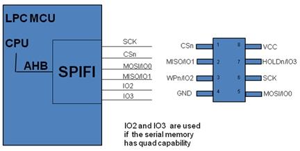 基于SPIFI外设的Cortex-M MCU彻底解决嵌入式闪存选型困扰(电子工程专辑)