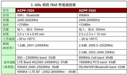 FBAR滤波器在下一代无线通信和无线接入产品中的应用(电子工程专辑)