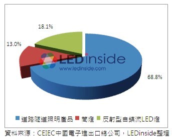 中国官方LED照明产品得标名单公布(电子工程专辑)