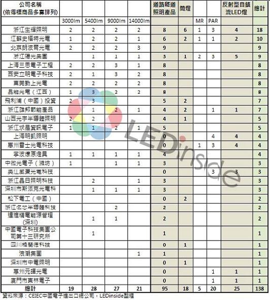 中国官方LED照明产品得标名单公布(电子工程专辑)