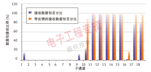 F2：包传输成功率 (%)