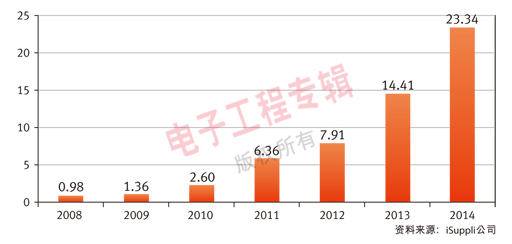 图：全球逆变器付运量预测。(单位：百万部)