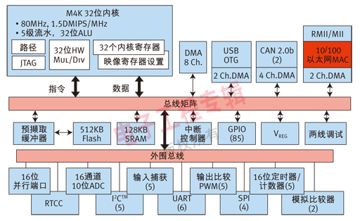 图1：Microchip集成10/100 MAC的PIC32芯片框图