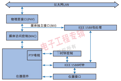 图1：在仪器中实现IEEE 1588时通常所涉及的元件。