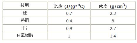 一种估算热插拔MOSFET温升的简单方法(电子工程专辑)